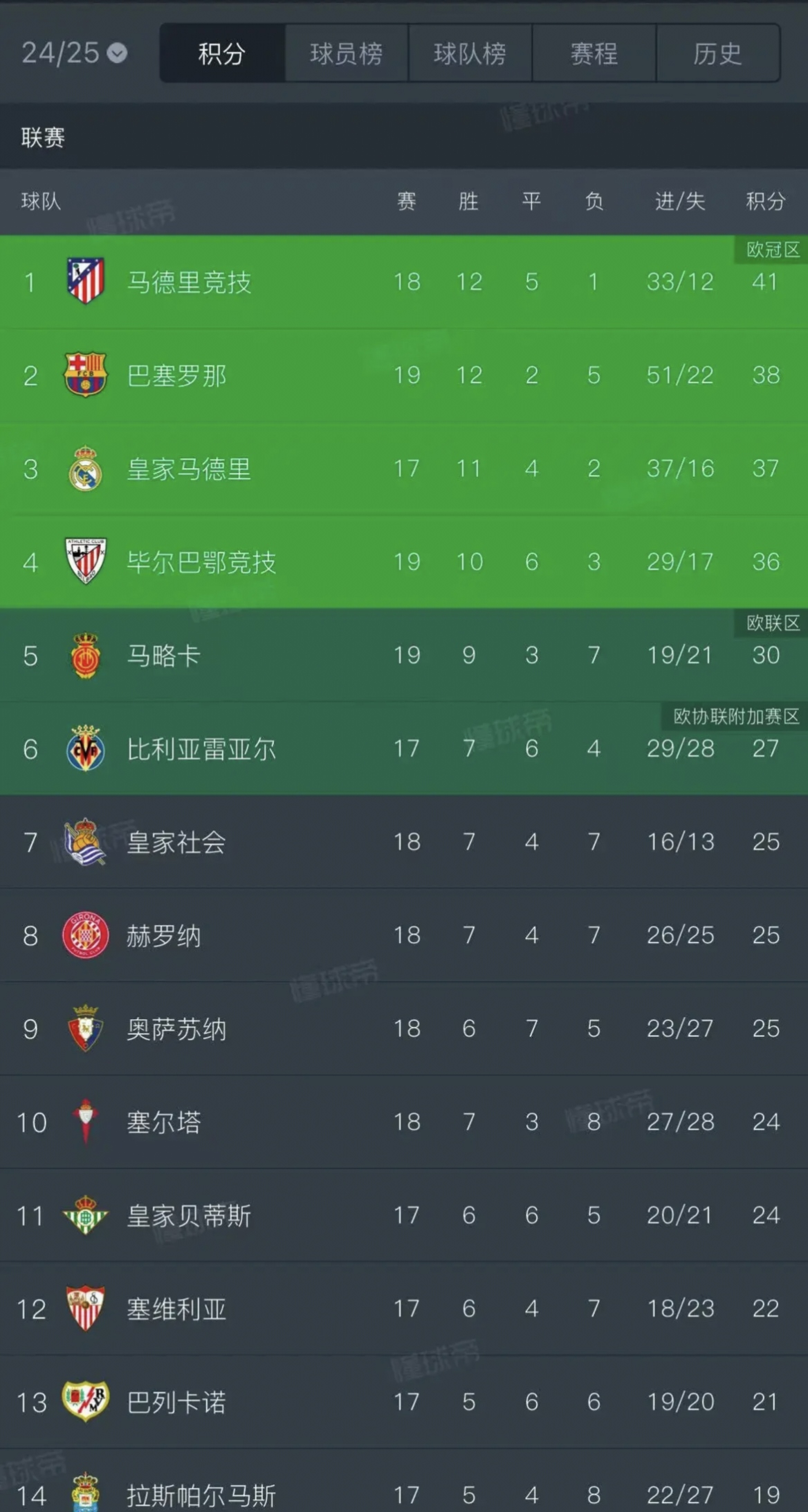 包含马竞客场大胜，升至积分榜前列的词条